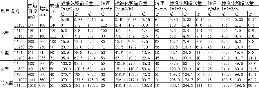 LS型螺旋輸送機(jī)分類(lèi)