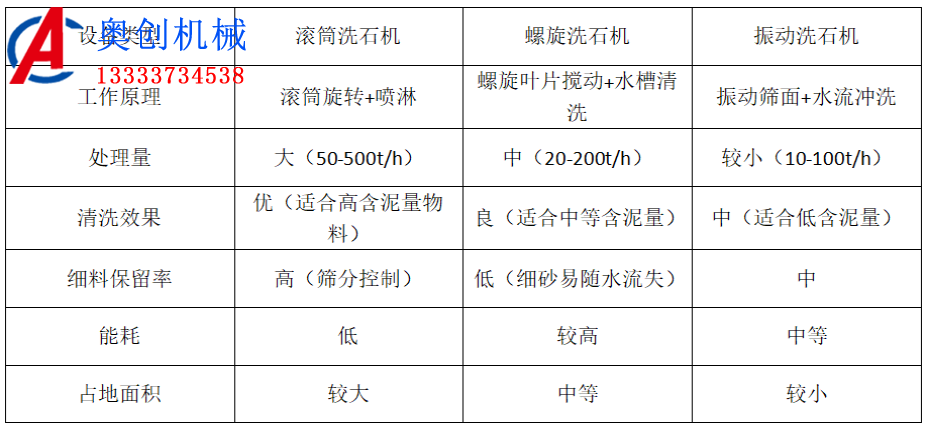 滾筒洗石機(jī)
